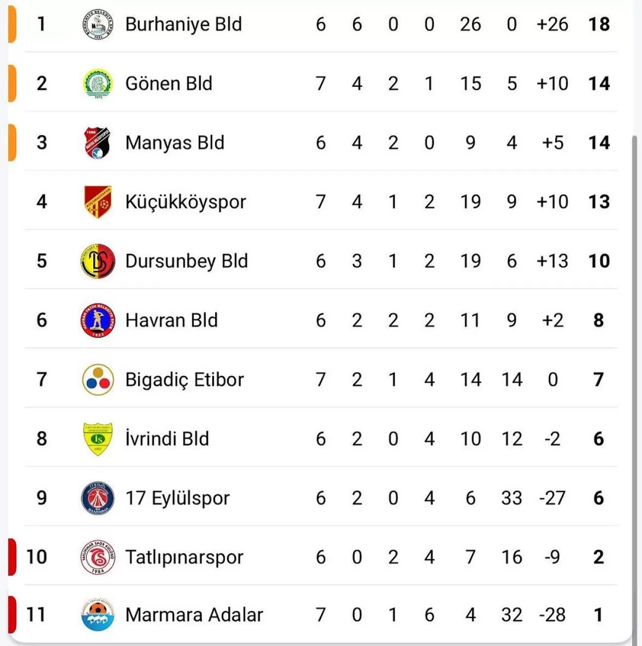 Gönen Belediyespor Ligi İkinci Sırada Tamamlarken Yönetimde İstifa