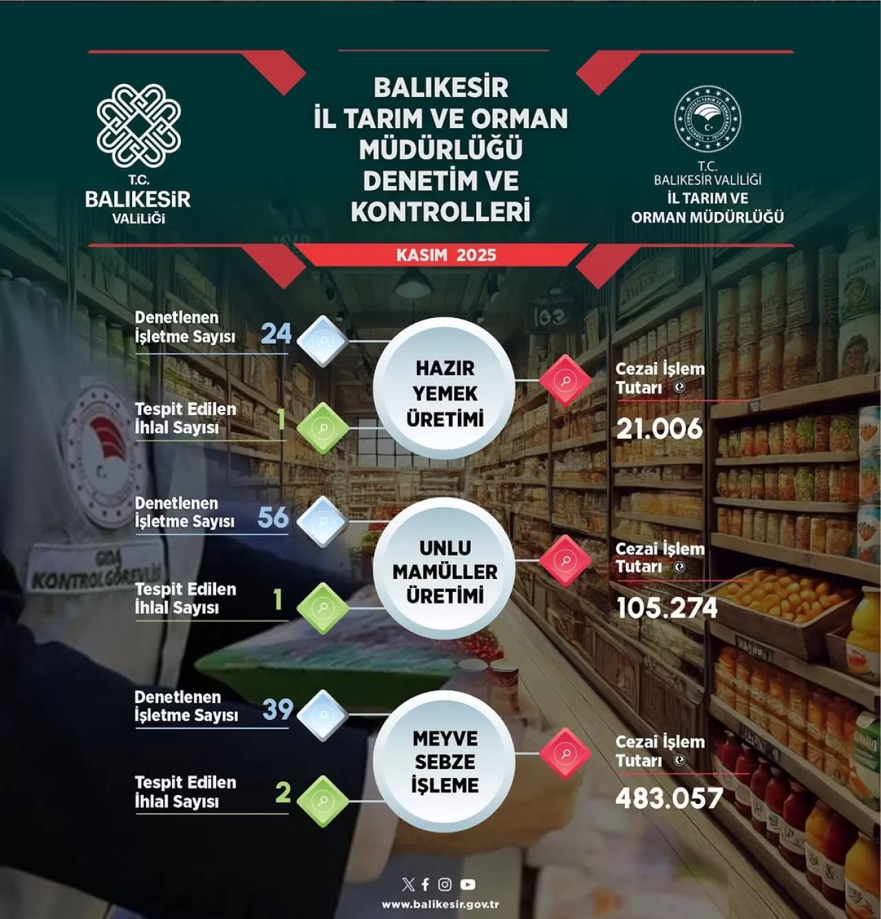 Balıkesir'de Güvenilir Gıda Denetimleri Sıkı Şekilde Sürüyor