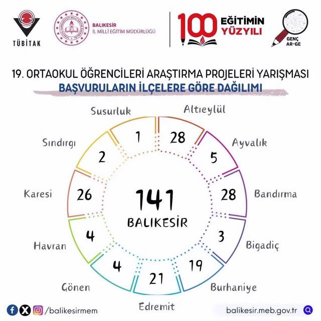 Balıkesirli Öğrenciler, TÜBİTAK Yarışmasında Hayallerini Yarıştırıyor