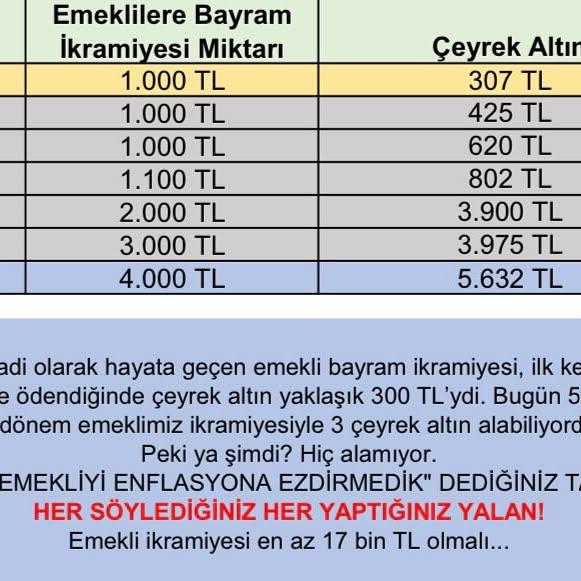CHP'nin Emekli Bayram Ikramiyesi Vaadi ve Gerçekler