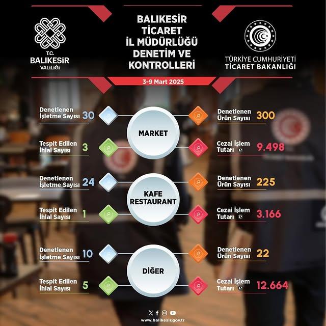 Balıkesir'de Piyasa Denetimleri Sürüyor