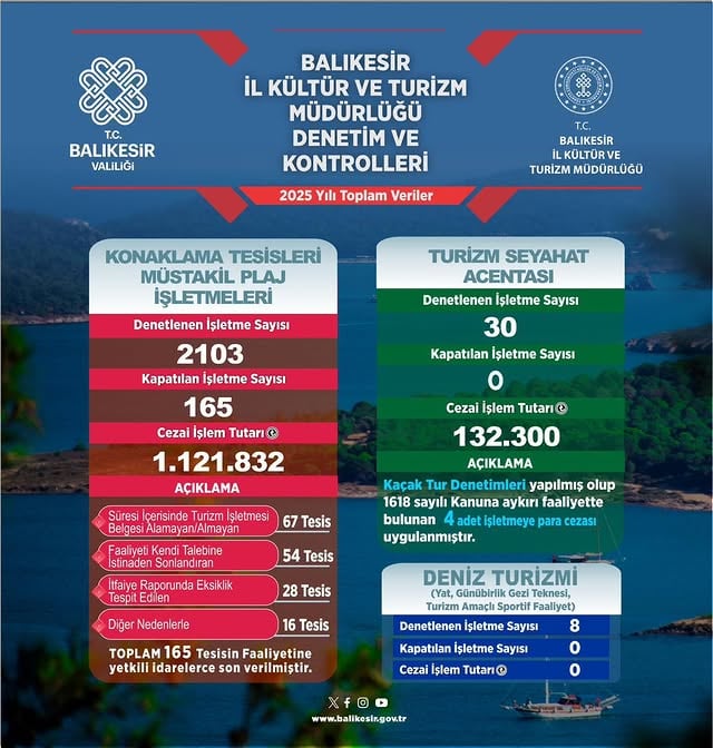 Balıkesir Valiliği Kültür ve Turizm Denetimlerini Sürdürüyor